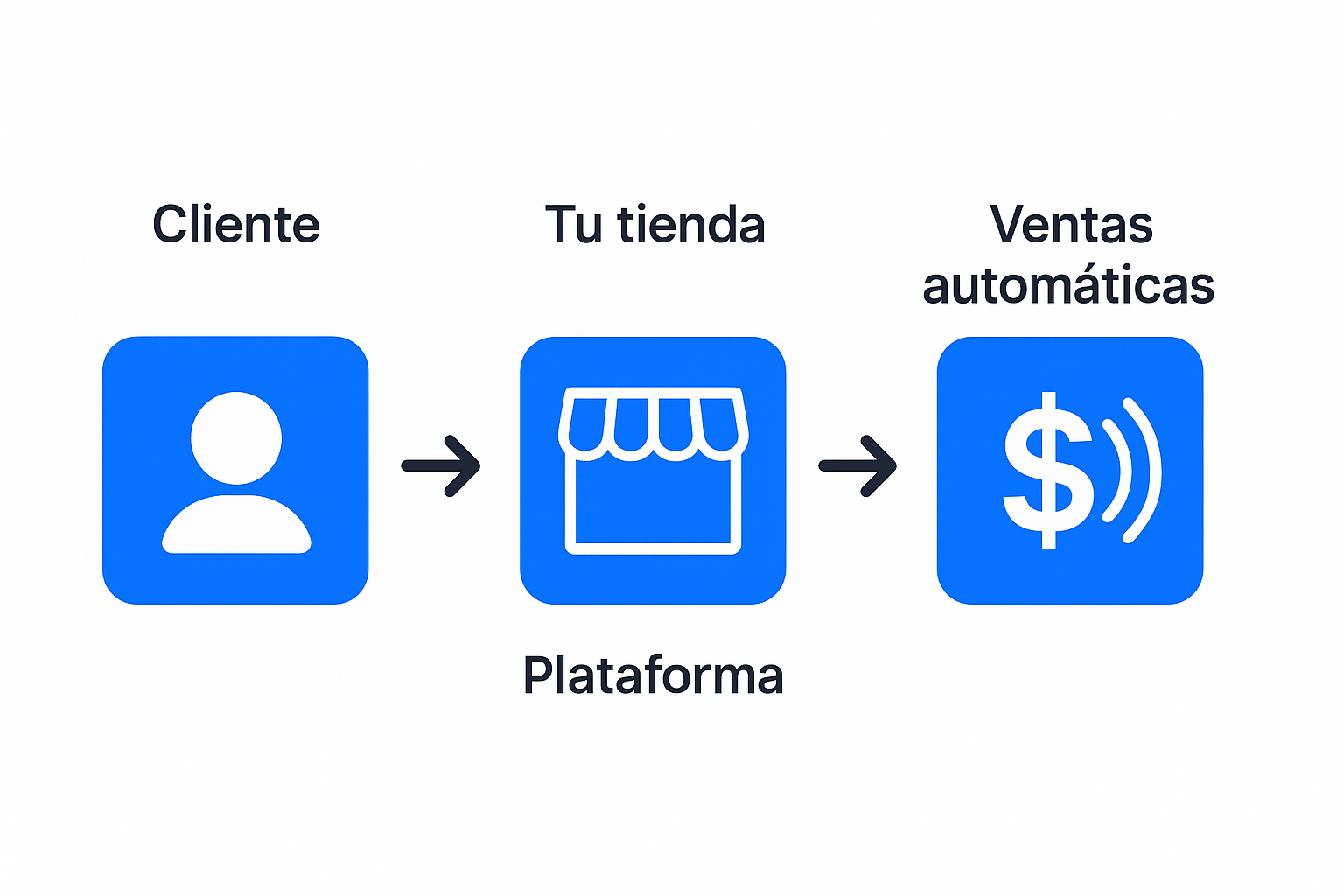 Cómo transformamos tu negocio